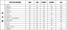 2018年上海交通大學考研復試分數線已公布