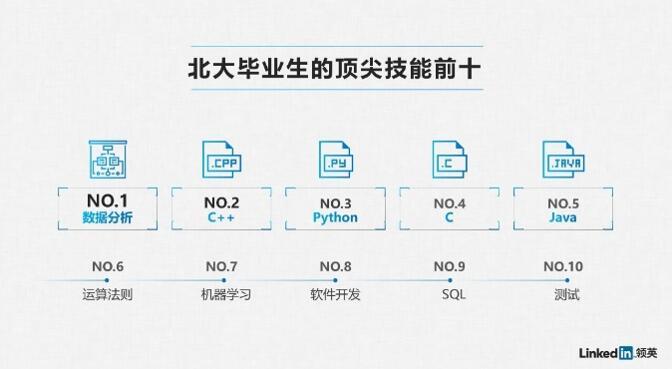 高校畢業生就業現狀與趨勢大數據:數字技能“走紅”
