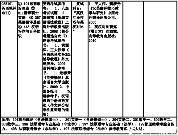 上海海事大學2019年非全日制碩士研究生招生專業目錄、考試科目及參考書目