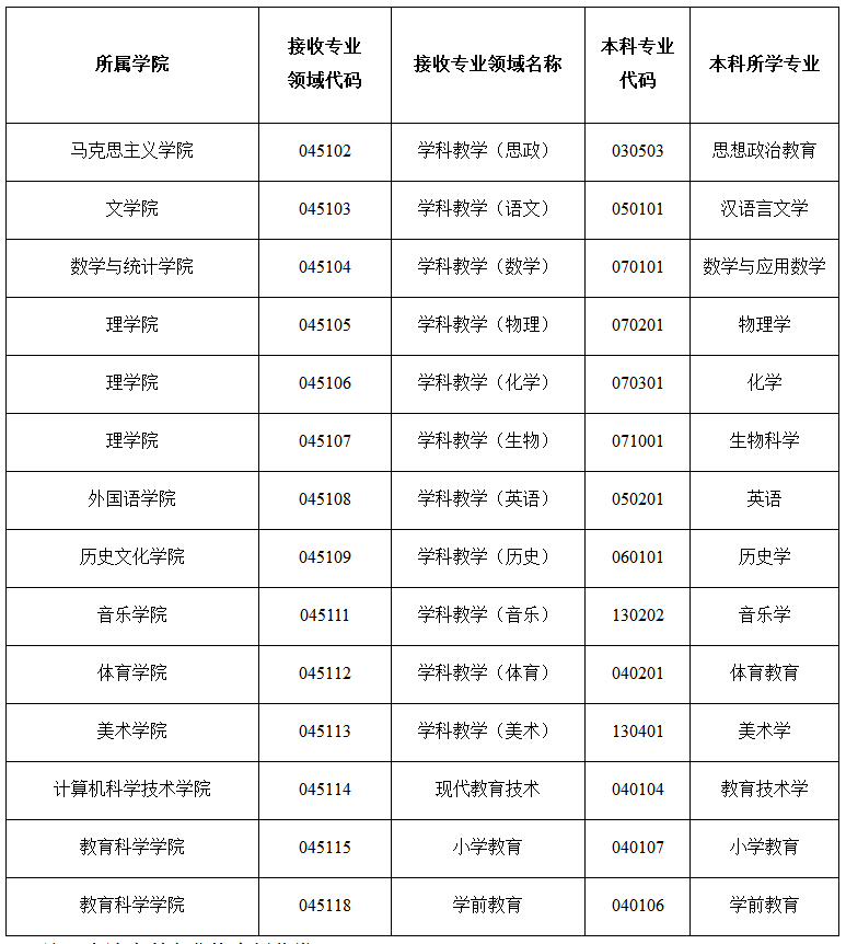 北華大學(xué)關(guān)于做好2019年“碩師推免”資格審核工作的通知