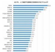 2019“人才缺口最大”3個大學專業！年薪超過30萬，網友：真的值