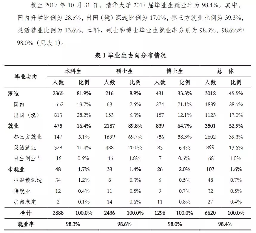 2020考研34所院校就業情況解讀：清華大學