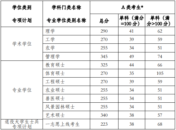 河南科技學(xué)院2019年考研研究生復(fù)試分?jǐn)?shù)線