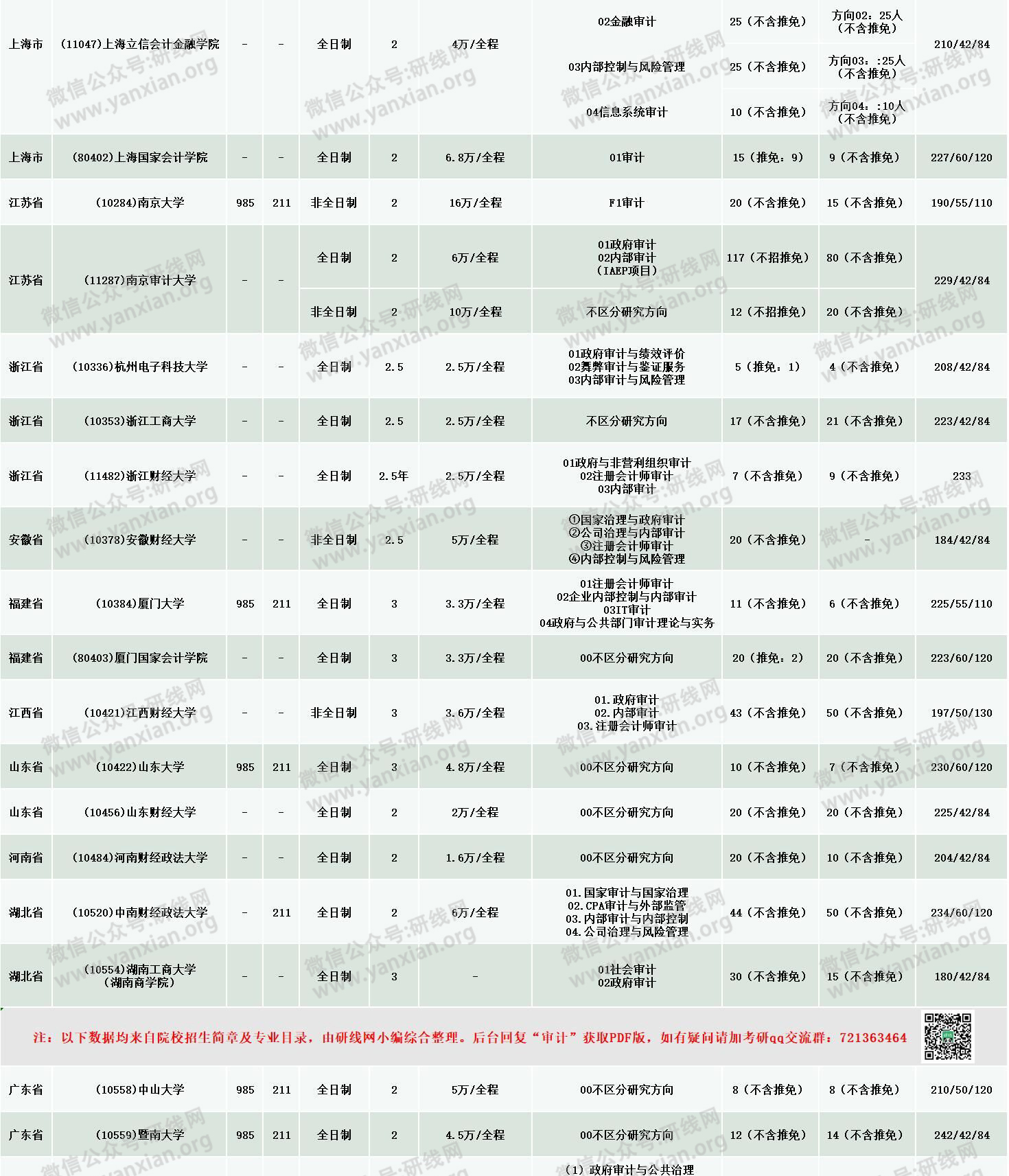 新鮮出爐！2020年全國48所審計(jì)專碩招生院校性質(zhì)、學(xué)費(fèi)、學(xué)制、方向、招生人數(shù)等招生信息