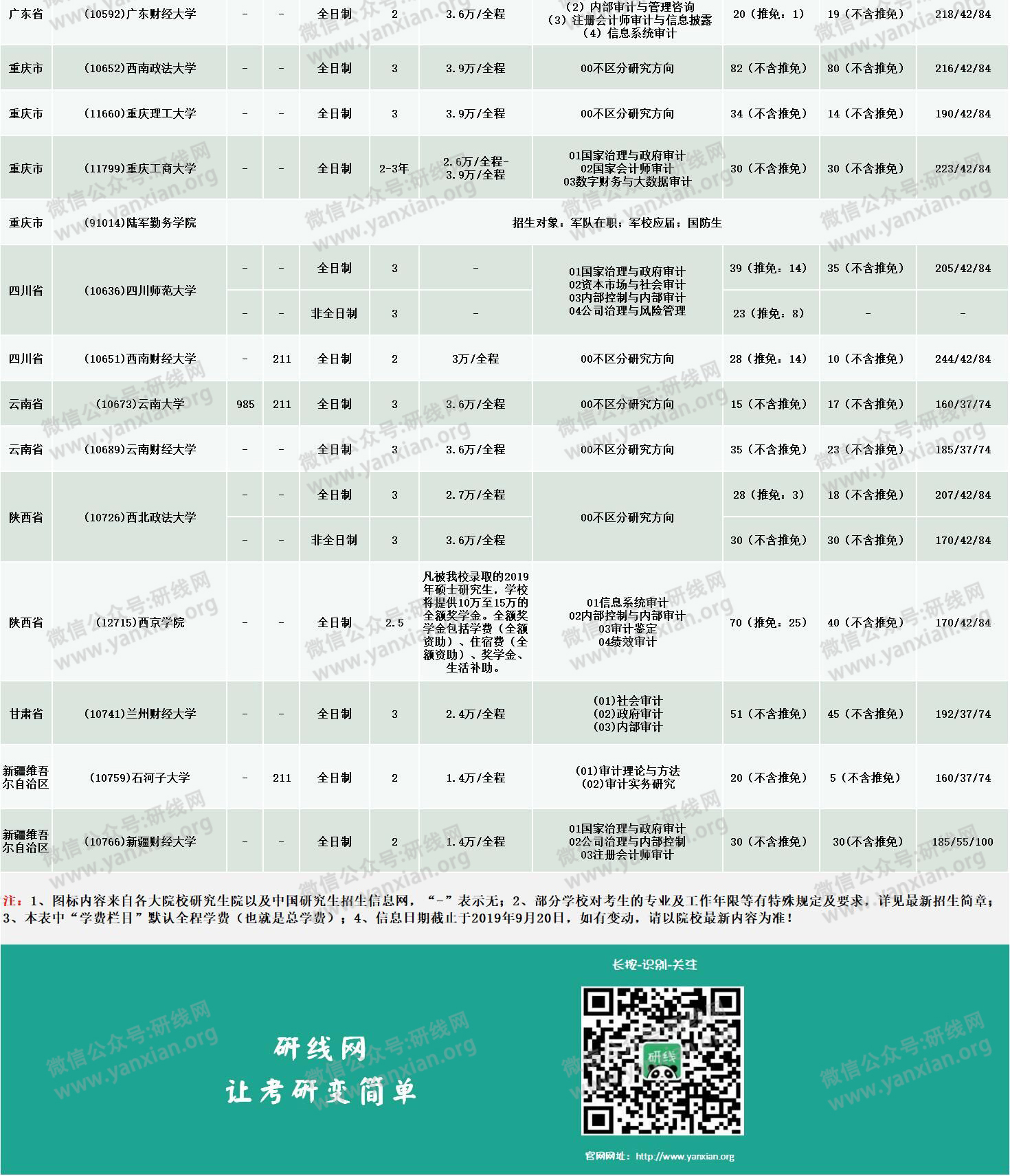新鮮出爐！2020年全國48所審計(jì)專碩招生院校性質(zhì)、學(xué)費(fèi)、學(xué)制、方向、招生人數(shù)等招生信息
