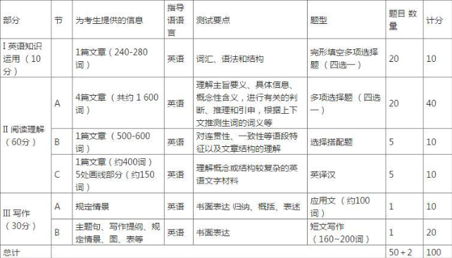 2019考研:考研英語題型與試卷結(jié)構(gòu)詳細(xì)介紹