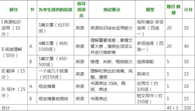 2019考研:考研英語題型與試卷結(jié)構(gòu)詳細(xì)介紹