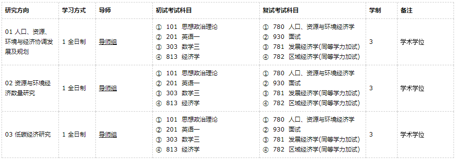 廣東外語外貿大學人口、資源與環境經濟學2021年碩士研究生招生專業目錄及參考書目