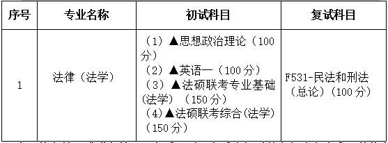 2021考研專業(yè)目錄：廣東財(cái)經(jīng)大學(xué)035102法碩法學(xué)(法學(xué)）2021年招生專業(yè)目錄