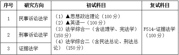 2021考研專業(yè)目錄：廣東財(cái)經(jīng)大學(xué)030106訴訟法學(xué)2021年招生專業(yè)目錄