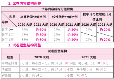 2021考研大綱:考研數(shù)學2021年大綱變動及解析!