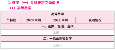 2021考研大綱:考研數(shù)學2021年大綱變動及解析!