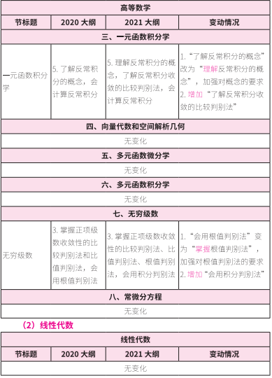 2021考研大綱:考研數(shù)學2021年大綱變動及解析!