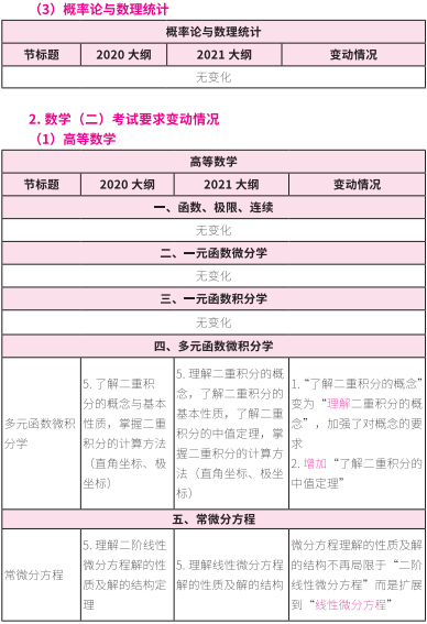 2021考研大綱:考研數(shù)學2021年大綱變動及解析!