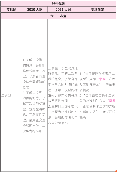 2021考研大綱:考研數(shù)學2021年大綱變動及解析!