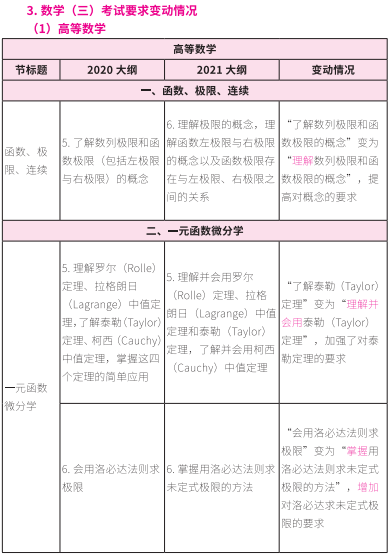 2021考研大綱:考研數(shù)學2021年大綱變動及解析!