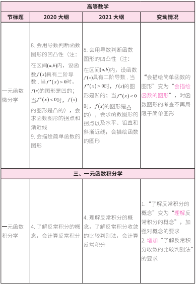 2021考研大綱:考研數(shù)學2021年大綱變動及解析!