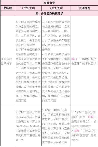 2021考研大綱:考研數(shù)學2021年大綱變動及解析!