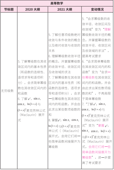2021考研大綱:考研數(shù)學2021年大綱變動及解析!