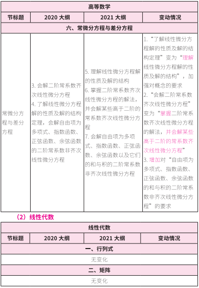 2021考研大綱:考研數(shù)學2021年大綱變動及解析!