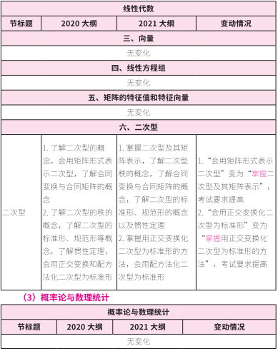 2021考研大綱:考研數(shù)學2021年大綱變動及解析!