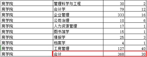 2020MPAcc報(bào)錄比 