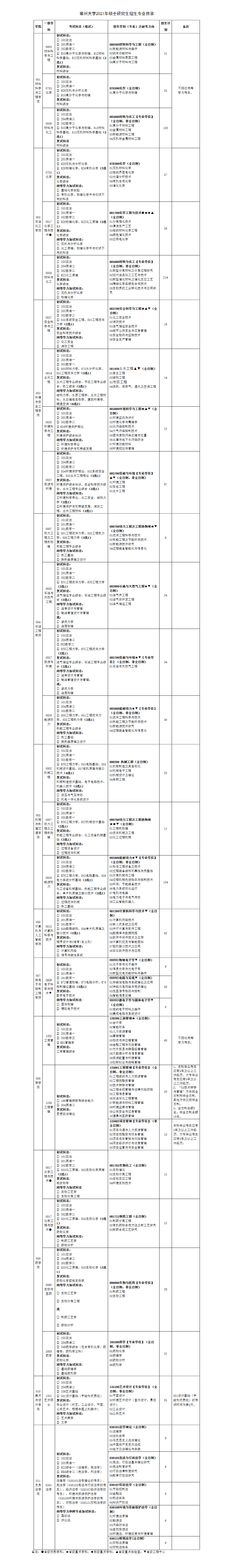 2021考研專業(yè)目錄:常州大學(xué)2021年碩士研究生招生專業(yè)目錄