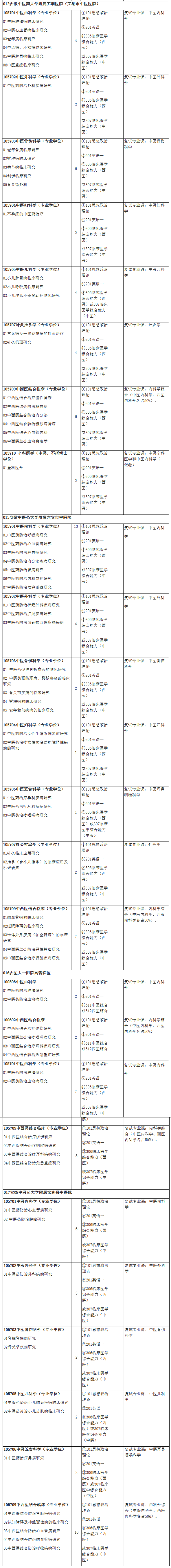 2021考研專業目錄：安徽中醫藥大學2021年碩士研究生招生專業目錄