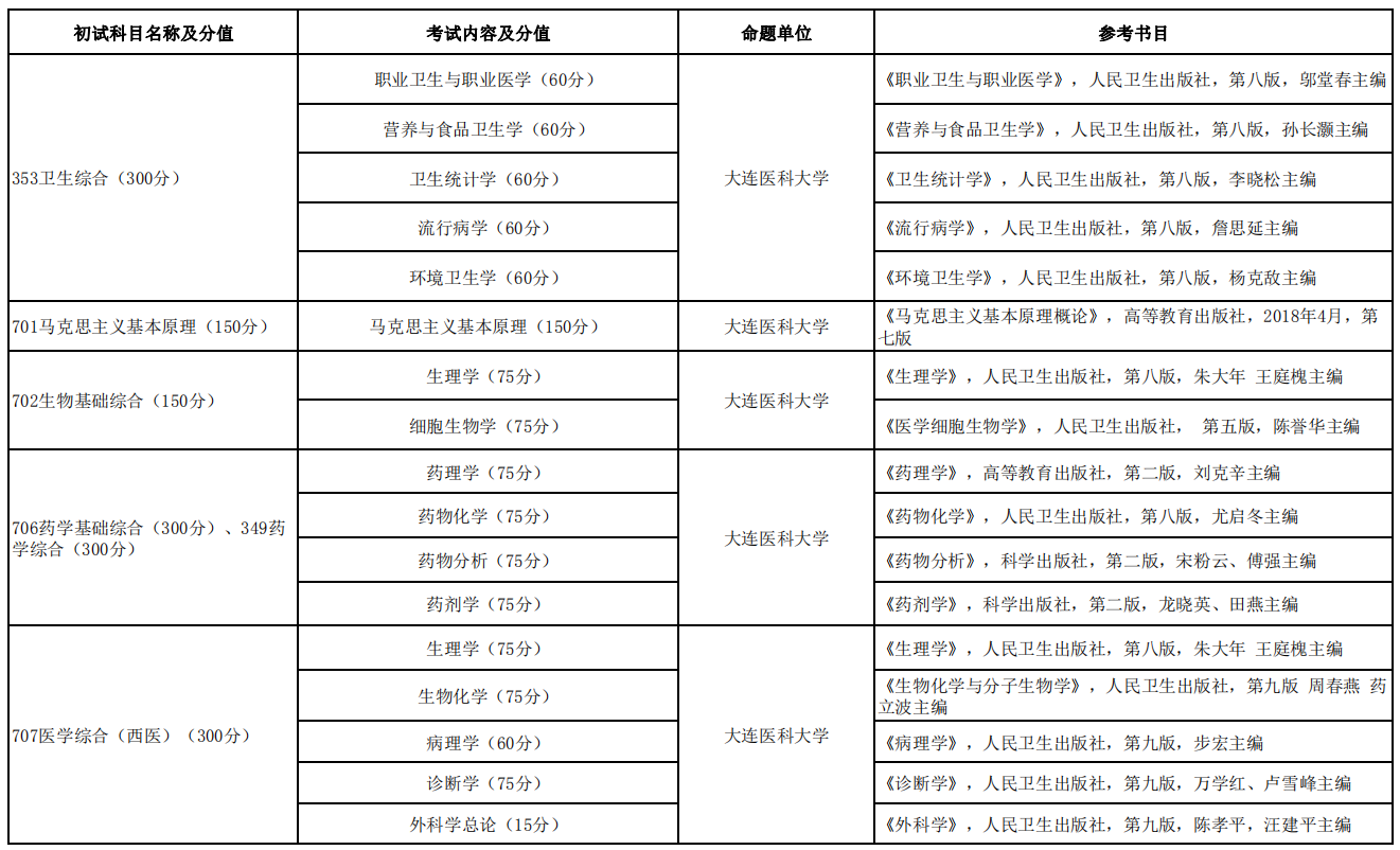 大連醫科大學2021年碩士研究生招生考試初試科目及參考書目