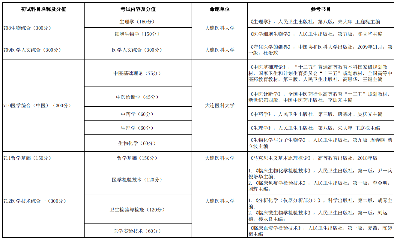 大連醫科大學2021年碩士研究生招生考試初試科目及參考書目