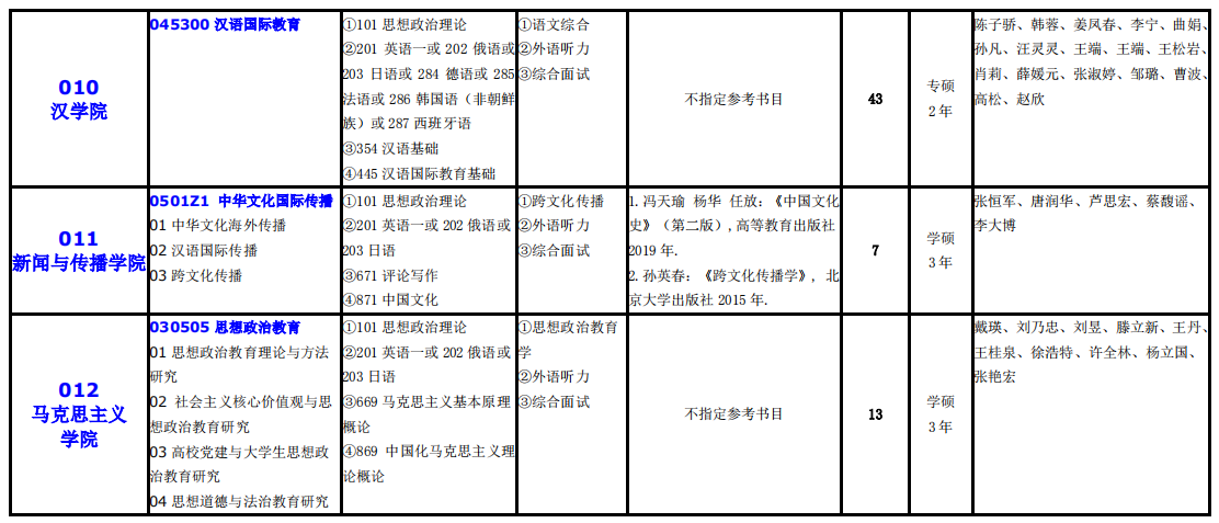 大連外國語大學2021年碩士研究生（全日制）招生專業目錄
