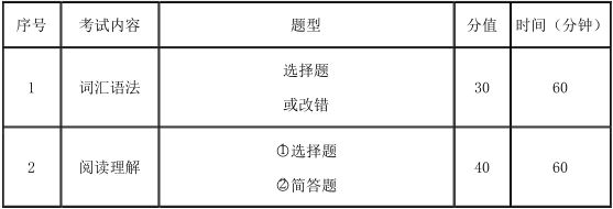 2021考研大綱：天津商業(yè)大學(xué)翻譯碩士英語2021年碩士研究生招生考試（初試）自命題科目考試大綱