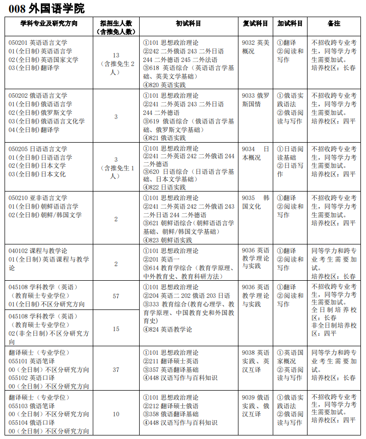吉林師范大學008外國語學院2021年碩士研究生招生專業目錄及參考書目
