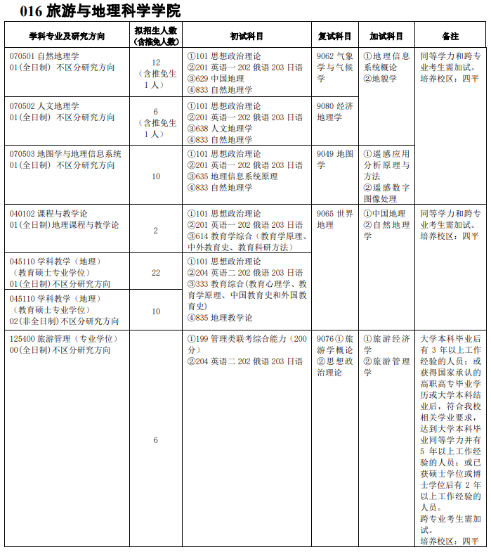吉林師范大學016旅游與地理科學學院2021年碩士研究生招生專業目錄及參考書目