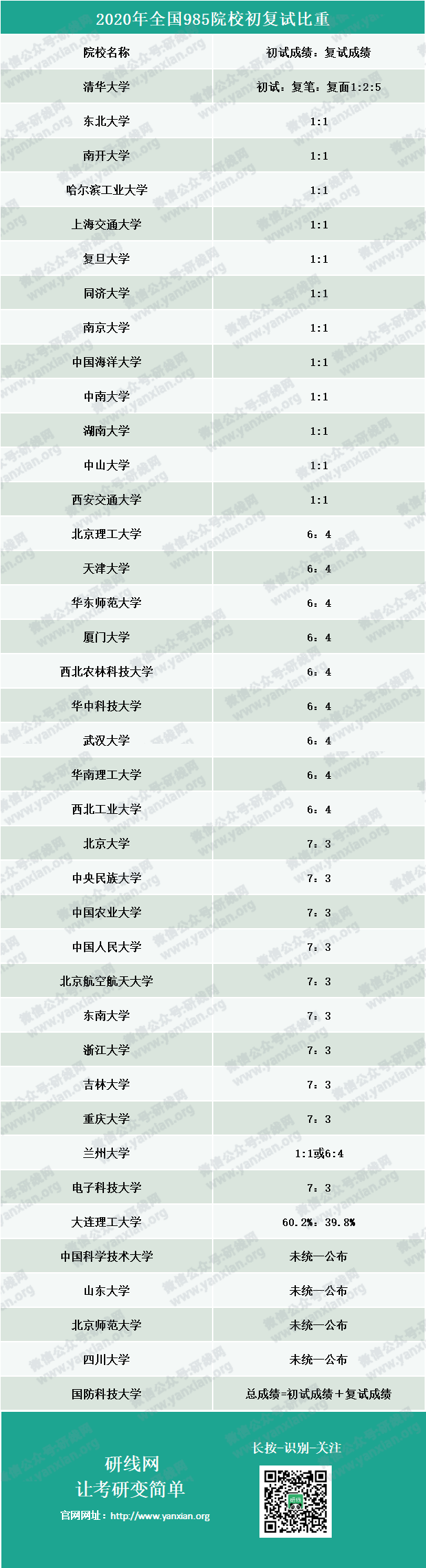 全國985院校初復試占比!網傳考研水旱區劃分真的有用嗎?