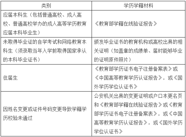 2021考研網報信息:2021年全國碩士研究生招生考試東華大學報考點(代碼3110)網上確認公告