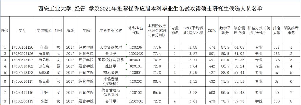 2021推薦免試:西安工業(yè)大學(xué)經(jīng)管學(xué)院2021年推免生候選人名單公示