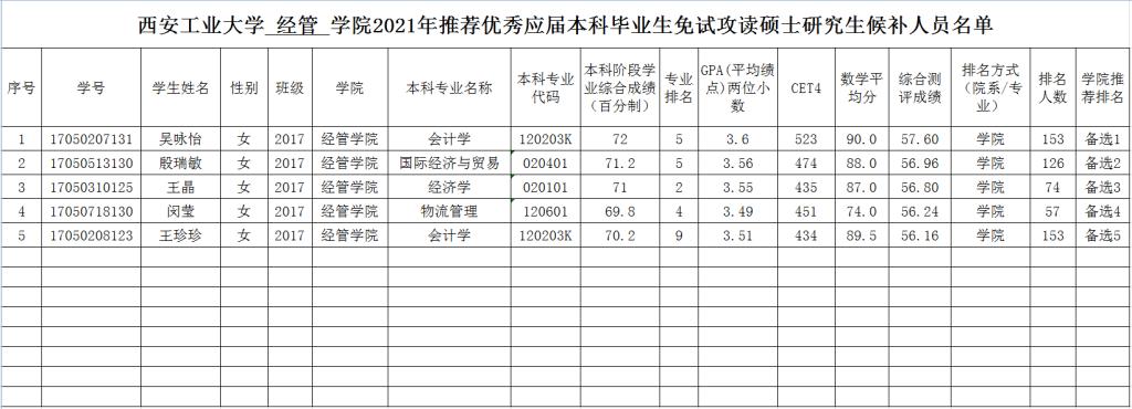 2021推薦免試:西安工業(yè)大學(xué)經(jīng)管學(xué)院2021年推免生候選人名單公示