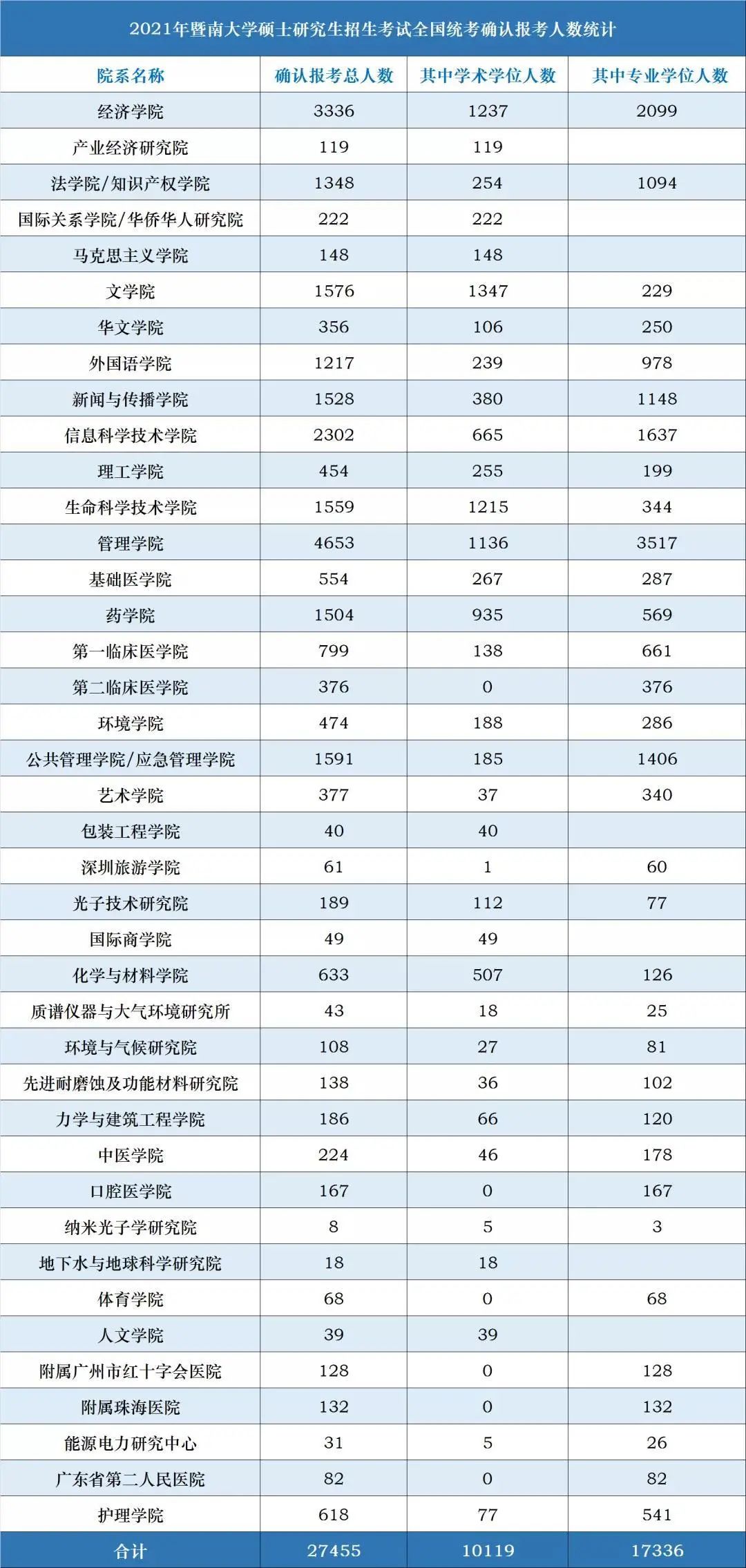 21考研報考數據更新,2.7萬余人報考暨南大學!某大學公布取消報考資格名單!
