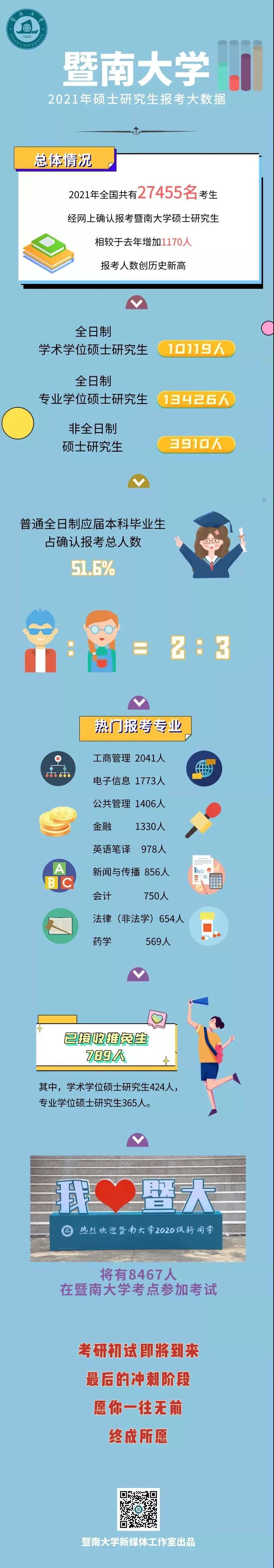 21考研報考數據更新,2.7萬余人報考暨南大學!某大學公布取消報考資格名單!