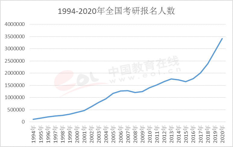 2021考研報(bào)名人數(shù):考研大軍420萬(wàn)?考多少才能有戲?附:各專業(yè)歷年國(guó)家線