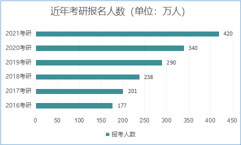 2021考研報(bào)名人數(shù):考研大軍420萬(wàn)?考多少才能有戲?附:各專業(yè)歷年國(guó)家線