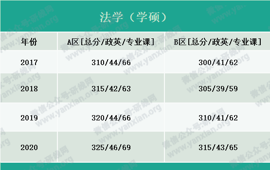 2021考研報(bào)名人數(shù):考研大軍420萬(wàn)?考多少才能有戲?附:各專業(yè)歷年國(guó)家線