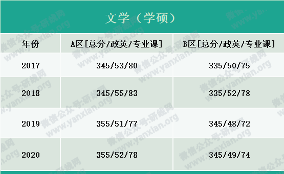 2021考研報(bào)名人數(shù):考研大軍420萬(wàn)?考多少才能有戲?附:各專業(yè)歷年國(guó)家線