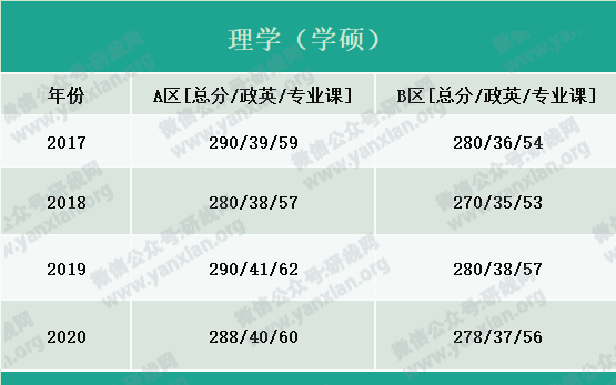 2021考研報(bào)名人數(shù):考研大軍420萬(wàn)?考多少才能有戲?附:各專業(yè)歷年國(guó)家線