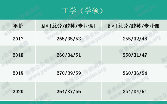 2021考研報(bào)名人數(shù):考研大軍420萬(wàn)?考多少才能有戲?附:各專業(yè)歷年國(guó)家線