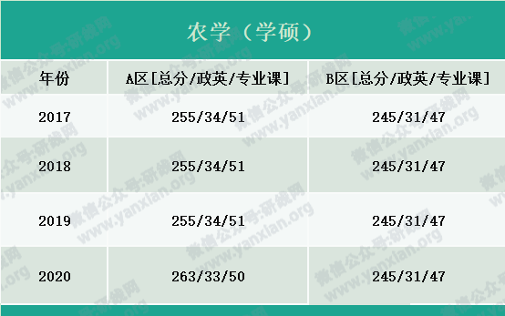 2021考研報(bào)名人數(shù):考研大軍420萬(wàn)?考多少才能有戲?附:各專業(yè)歷年國(guó)家線