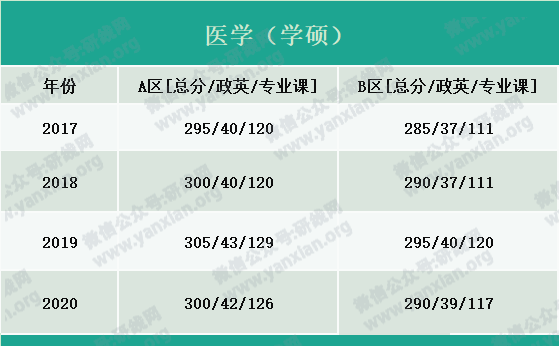 2021考研報(bào)名人數(shù):考研大軍420萬(wàn)?考多少才能有戲?附:各專業(yè)歷年國(guó)家線