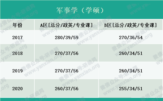 2021考研報(bào)名人數(shù):考研大軍420萬(wàn)?考多少才能有戲?附:各專業(yè)歷年國(guó)家線