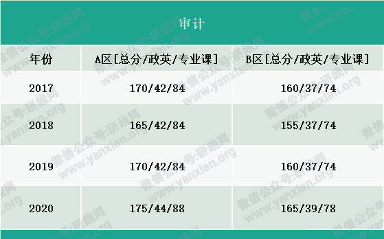 2021考研報(bào)名人數(shù):考研大軍420萬(wàn)?考多少才能有戲?附:各專業(yè)歷年國(guó)家線